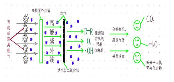 UV光解催化处理废气反应模型.png