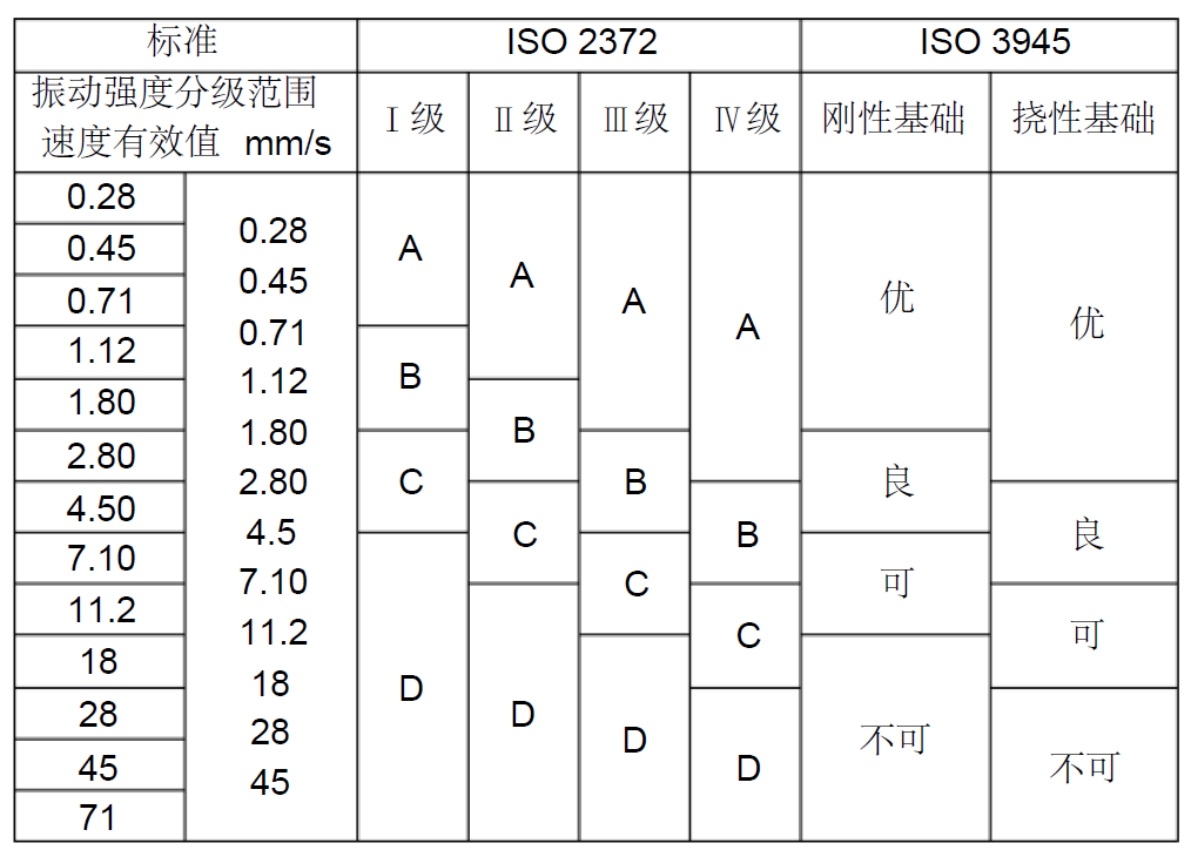 ISO 2372 和ISO 3945 机械振动诊断标准.jpg