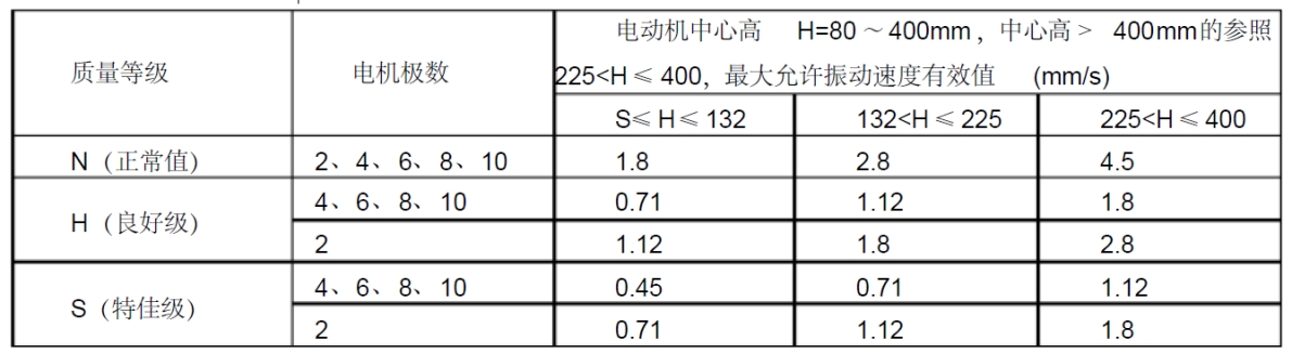 ISO32373 和DIN45665( 德） 电动机空载振动标准.jpg