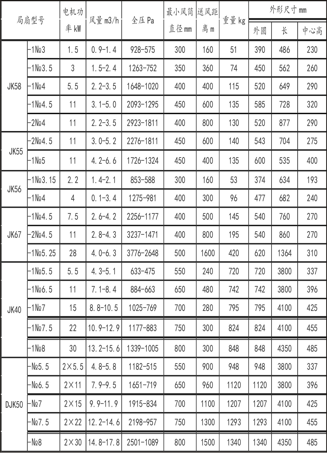 JK、DJK系列矿用局扇风机-性能参数表.jpg